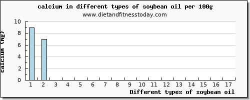 soybean oil calcium per 100g
